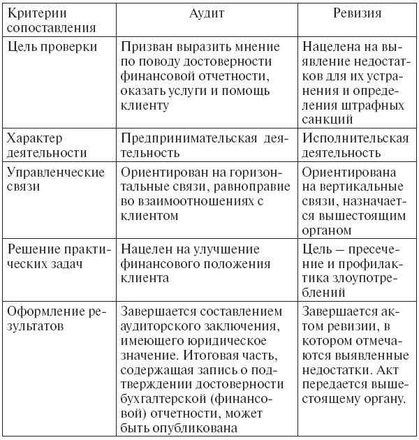 Контрольная работа по теме Аудит учета долгосрочных и краткосрочных займов