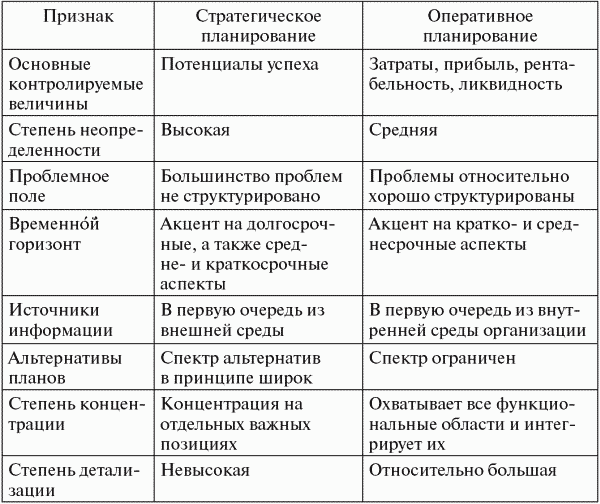 Контрольная работа по теме Стратегическое, текущее и оперативное планирование