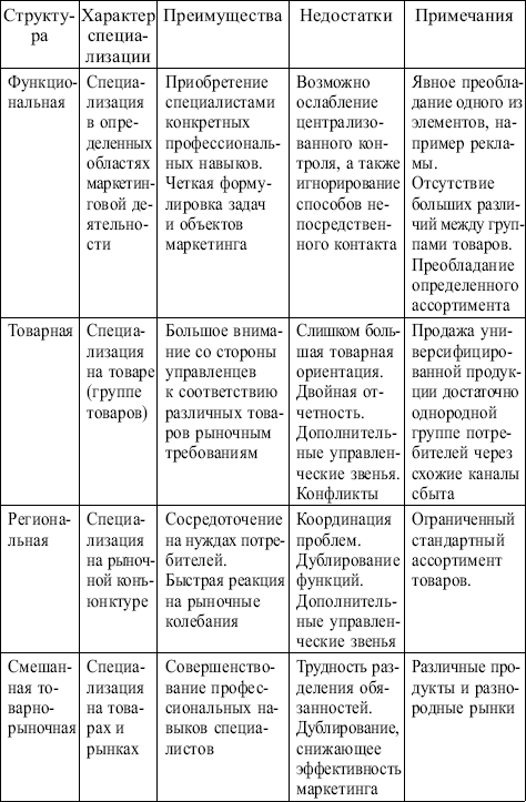 Доклад по теме Концепции и структура маркетинга