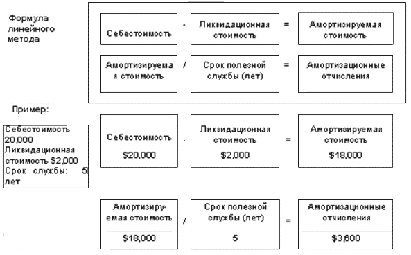 Курсовая работа по теме Амортизация основных фондов: методы амортизации, сопоставительный расчет амортизационных отчислений различными методами