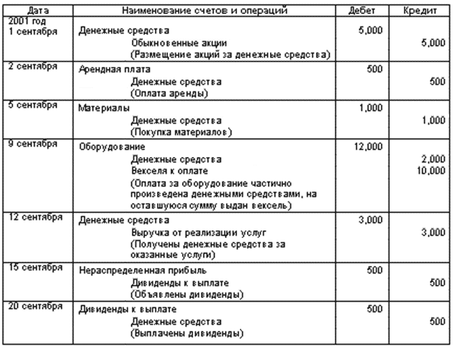 Курсовая работа: Учет имущества обязательств и хозяйственных операций в организации