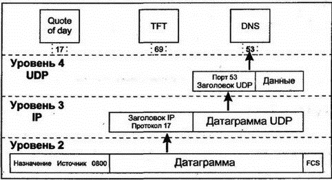 Доклад: Протокол доставки пользовательских дейтаграмм UDP