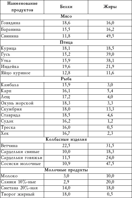 Диета С Большим Содержанием Жиров