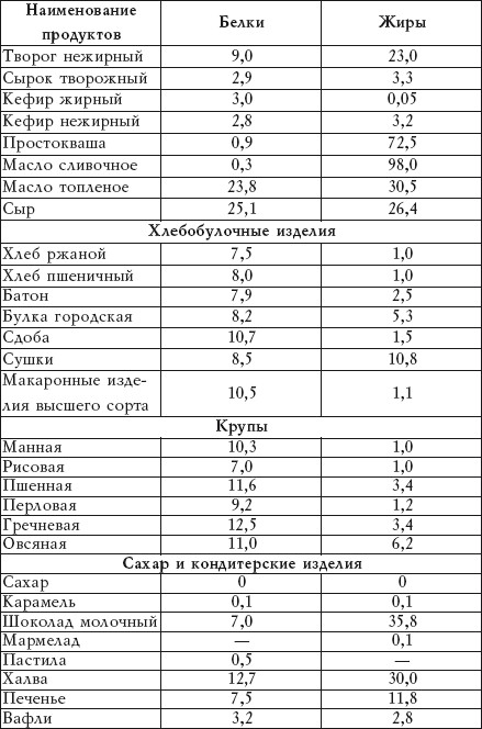 Диета С Повышенным Содержанием Белка Характеристика