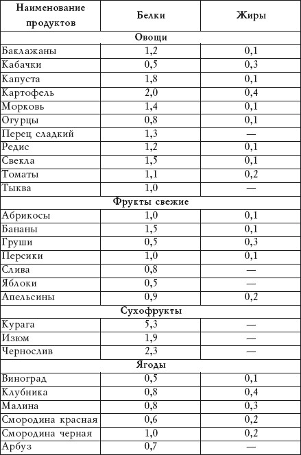 Продукты Содержащие Белок Диета